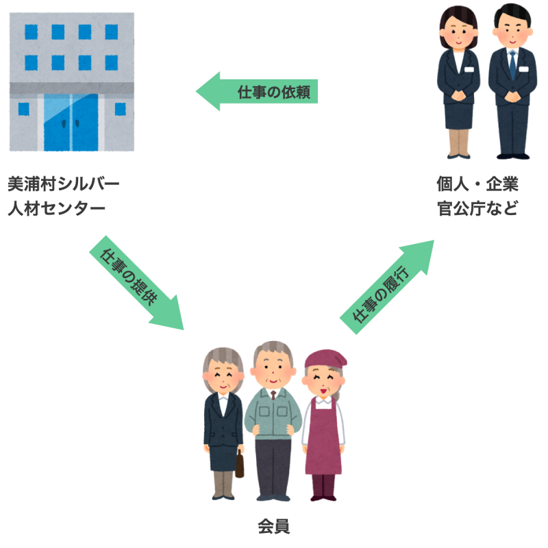 シルバー人材センターの仕事の仕組み
